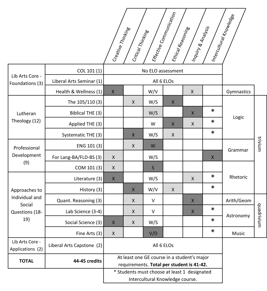 Academic Goals and General Education Wisconsin Lutheran
